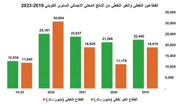 56 مليار دينار الناتج المحلي للكويت.. الأعلى في 4 سنوات