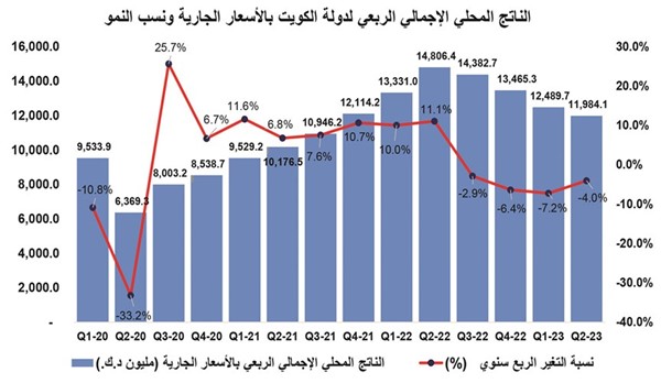 56 مليار دينار الناتج المحلي للكويت.. الأعلى في 4 سنوات