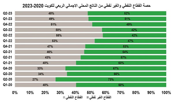 56 مليار دينار الناتج المحلي للكويت.. الأعلى في 4 سنوات