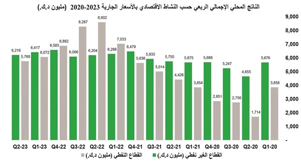 56 مليار دينار الناتج المحلي للكويت.. الأعلى في 4 سنوات