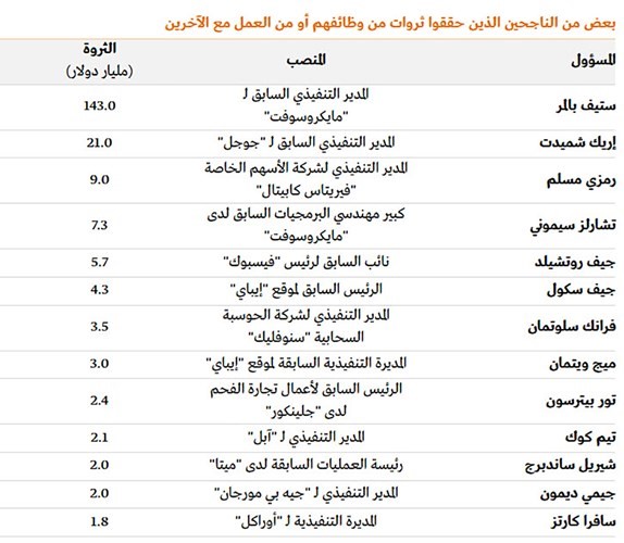 13 مليارديراً حققوا الثراء.. دون إرث أو تأسيس شركة!