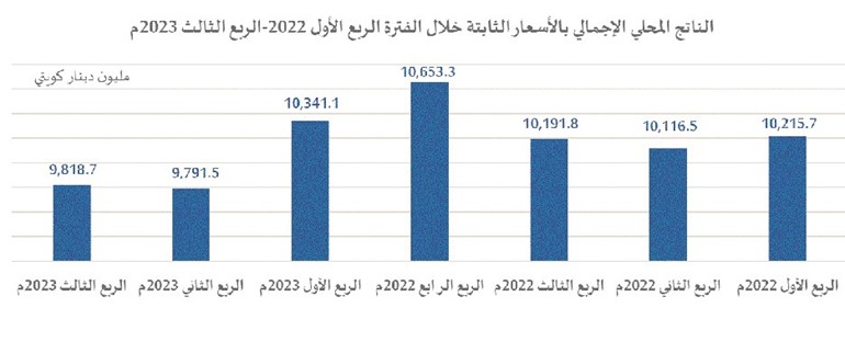 37.17 مليار دينار.. الناتج المحلي للكويت في 9 أشهر