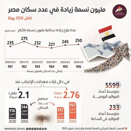 معلومات الوزراء: مليون نسمة زيادة في سكان مصر خلال 250 يوماً