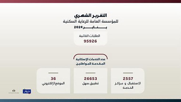 «السكنية»: 95.926 ألف طلب إسكاني خلال يناير الماضي