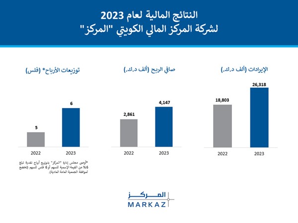 40 % قفزة بإيرادات «المركز» في 2023 إلى 26.32 مليون دينار