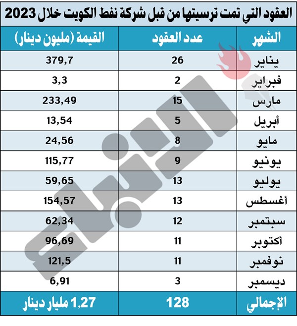 1.3 مليار دينار عقود «نفط الكويت» في 2023