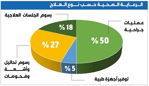 الرعاية الصحية حسب نوع العلاج