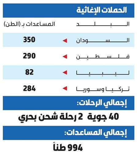 2 الحملات الإغاثية