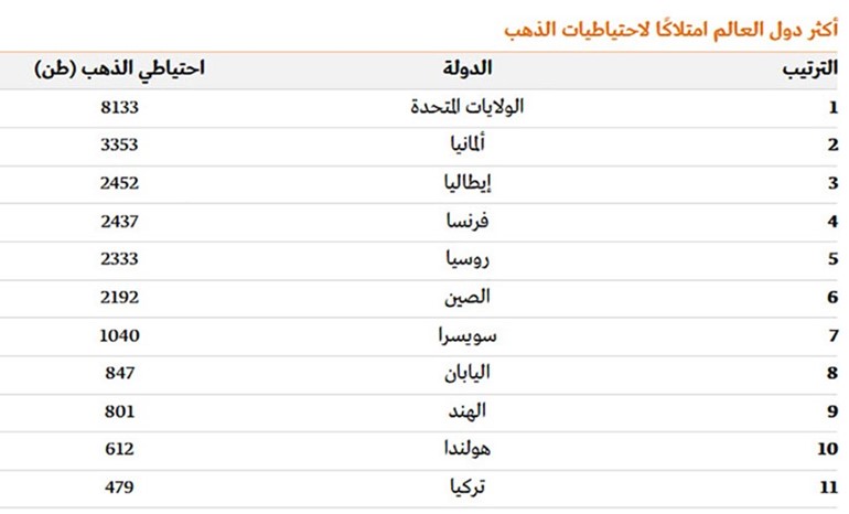 24.68 ألف طن احتياطيات الذهب لدى أكبر 11 دولة امتلاكاً للمعدن الأصفر