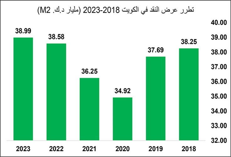 9 مليارات دينار ودائع تحت الطلب في الكويت بنهاية 2023