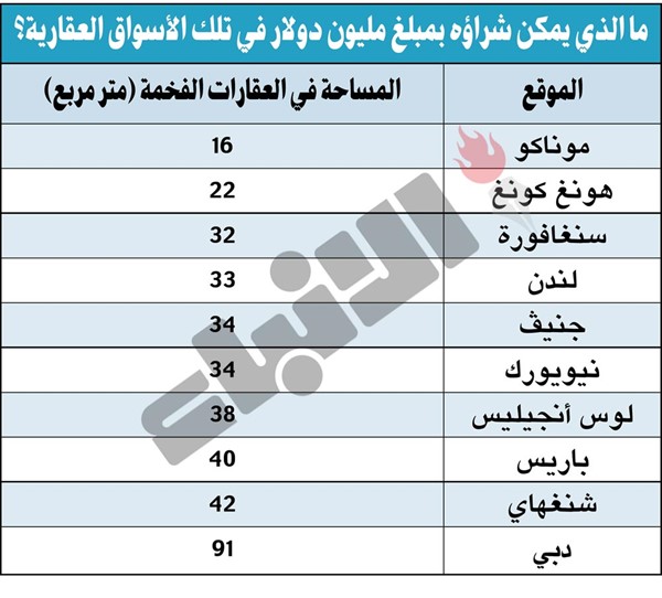 كم متراً يشتريها لك المليون دولار بالعقارات الفخمة حول العالم؟