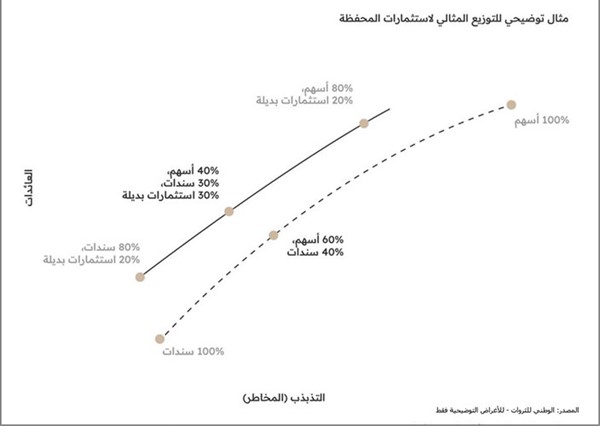 «الوطني للثروات»: مستشارو الاستثمار بحاجة لتطوير إستراتيجيات تناسب العملاء