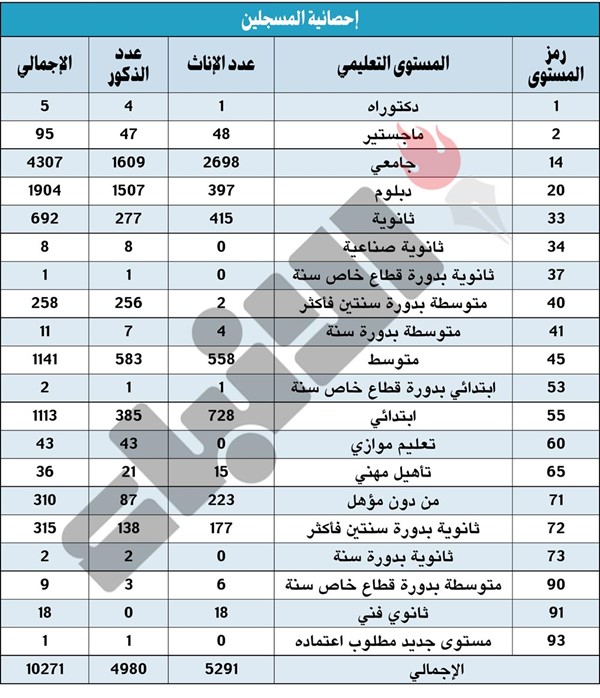 «منتظرو التوظيف»: 10 آلاف مواطن منهم 4307 جامعيين