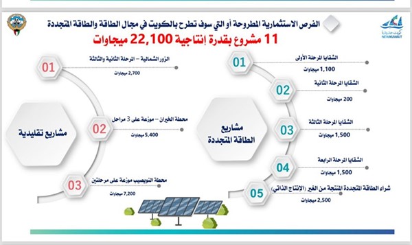 رسم توضيحي للفرص الاستثمارية المطروحة