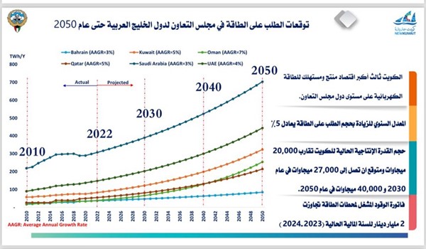 توقعات الطلب على الطاقة في دول مجلس التعاون حتى عام 2050
