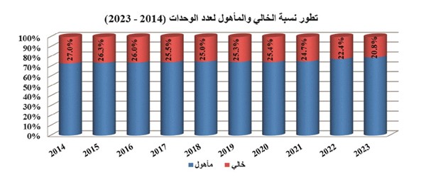 «الشال»: 218 ألف مبنى في الكويت بنهاية 2023