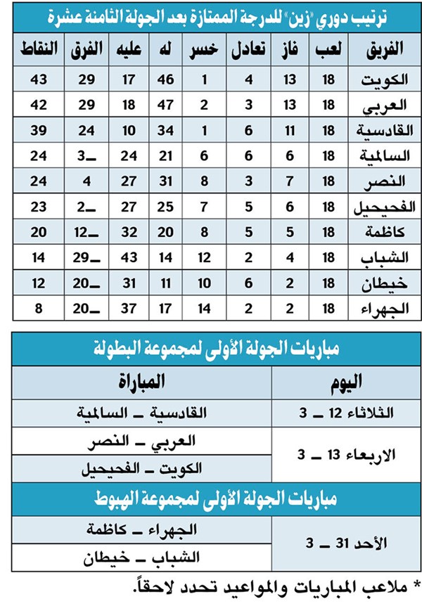 الجولة الـ 18: الكويت.. «خلّصنا المهم وباقي الأهم»