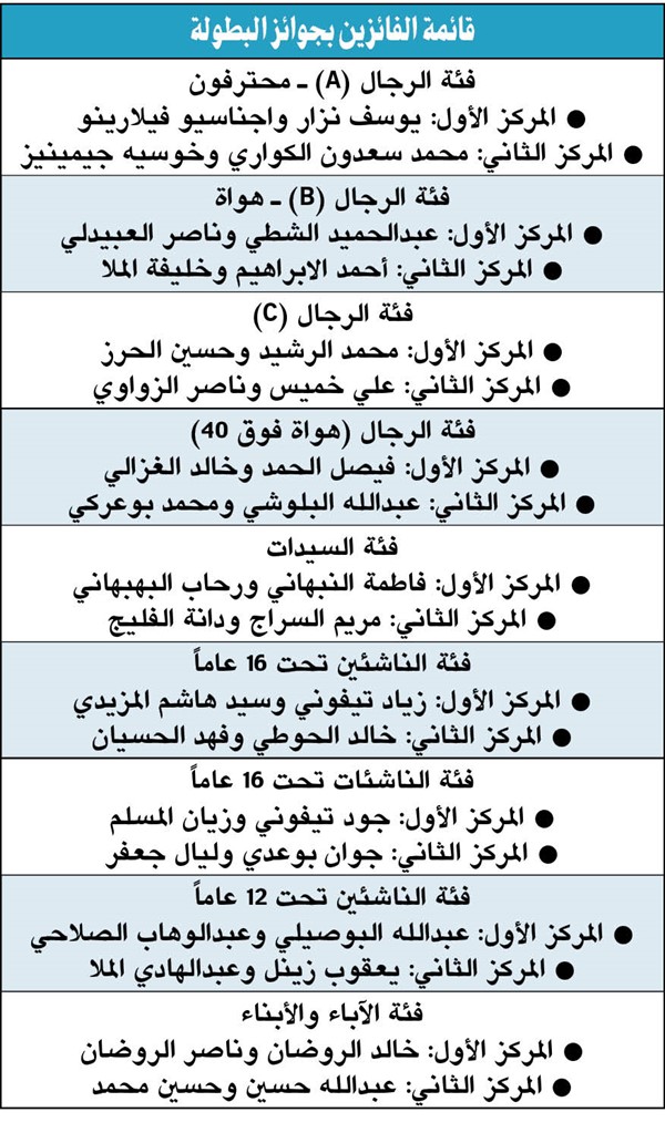 «علي الغانم وأولاده للسيارات» تنظم بطولة بادل الأكبر على الإطلاق للاعبين المحترفين والهواة