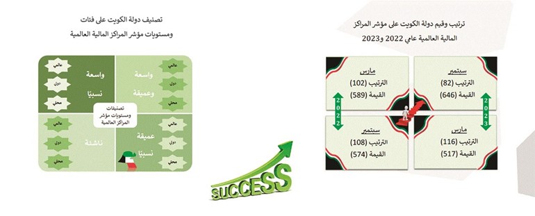 تخفيف القيود على الملكية الأجنبية للشركات لتعزيز المركز المالي للكويت