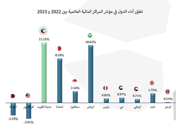 تخفيف القيود على الملكية الأجنبية للشركات لتعزيز المركز المالي للكويت