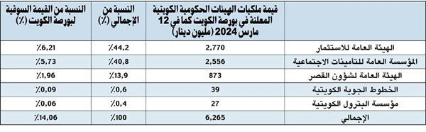 251 مليون دينار قفزة بملكيات الحكومة في 33 شركة مدرجة
