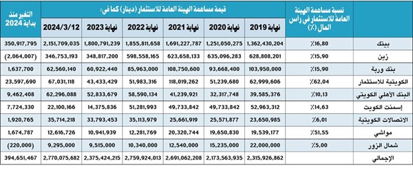 251 مليون دينار قفزة بملكيات الحكومة في 33 شركة مدرجة