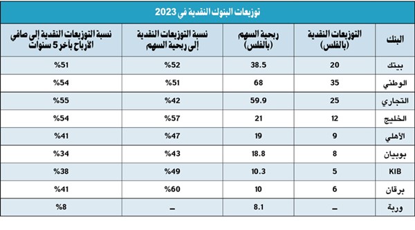 2.55 مليار دينار وزّعتها البنوك نقداً في 5 سنوات