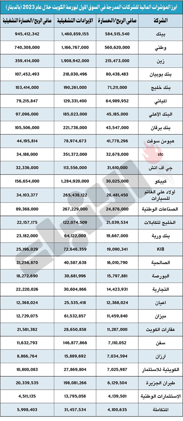 2.11 مليار دينار أرباح 31 شركة بالسوق الأول خلال 2023