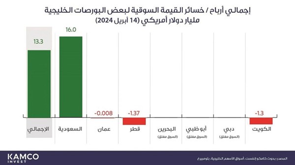 أسواق الخليج تمتص صدمة الضربة الإيرانية.. وتُقلّص خسائرها