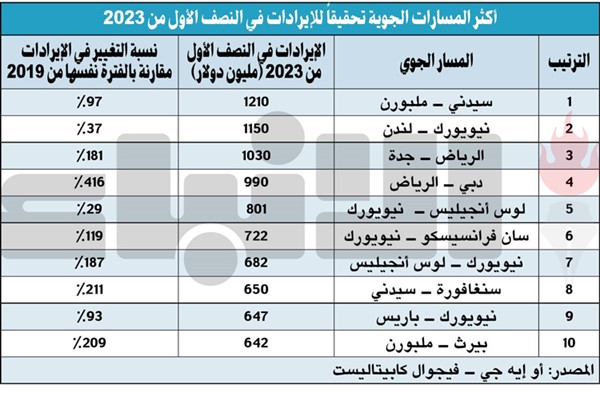 «الرياض - جدة» ثالث أعلى خط طيران تسجيلاً للإيرادات في العالم