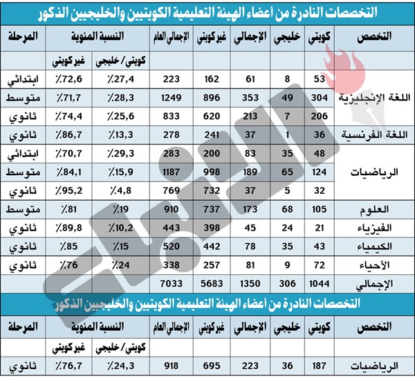 1573 كويتياً وخليجياً يستحقون بدل «النادر» في «التربية»