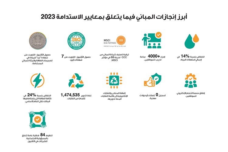 «المباني» تطلق تقريرها السابع للاستدامة «إلكترونياً».. حفاظاً على البيئة