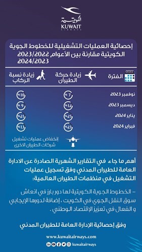 نمو ملحوظ في نتائج عمليات التشغيل