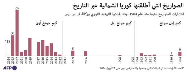 كوريا الشمالية تطلق دفعة من الصواريخ الباليستية القصيرة المدى