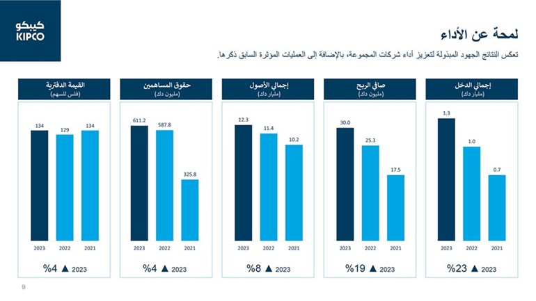 ادانا الناصر: «كيبكو» تسعى إلى حفظ أصولها وتعزيز نموها المستدام