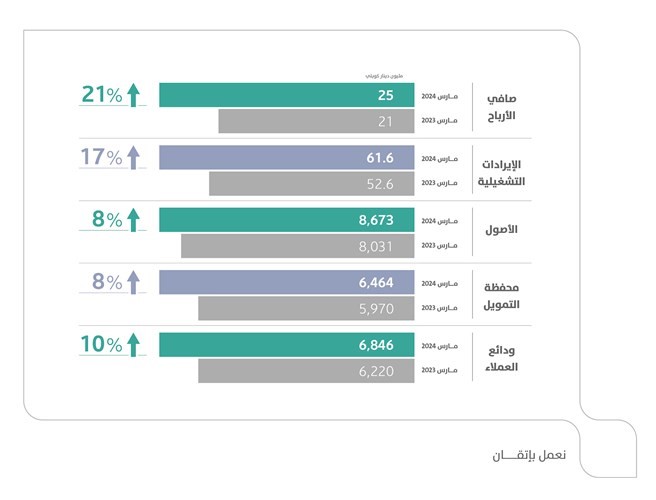 %21 نمواً بأرباح «بوبيان» في الربع الأول إلى 25 مليون دينار