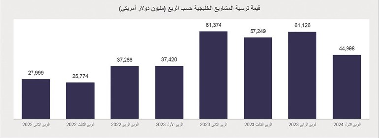 «كامكو إنفست»: 327 مليون دولار قيمة المشاريع المسندة في الكويت بالربع الأول