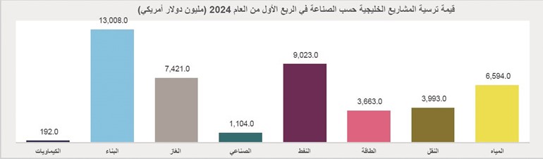 «كامكو إنفست»: 327 مليون دولار قيمة المشاريع المسندة في الكويت بالربع الأول