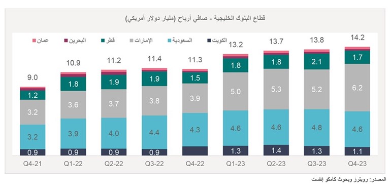 «كامكو إنفست»: 2.4 مليار دولار صافي إيرادات فوائد البنوك الكويتية