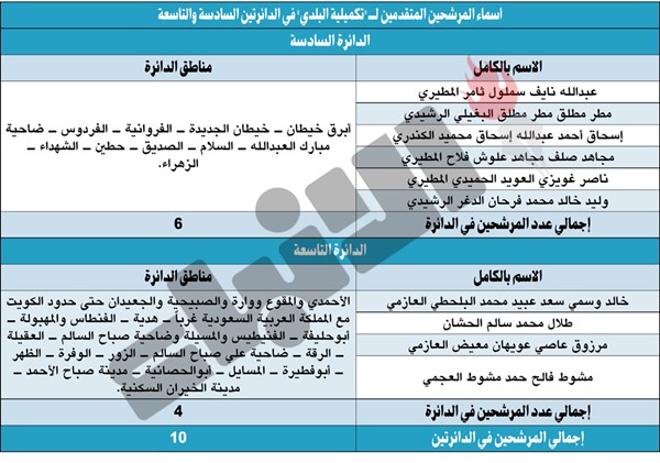 10 مرشحين تقدموا لـ «تكميلية البلدي» في الدائرتين السادسة والتاسعة