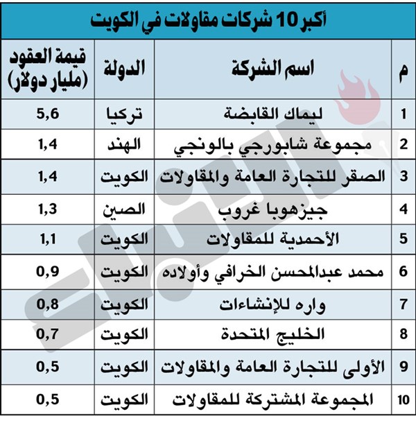 14.2 مليار دولار مشاريع تنفذها أكبر 10 شركات مقاولات بالكويت