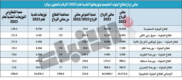 25 مليار دولار وزّعتها بنوك الخليج نقداً عن 2023