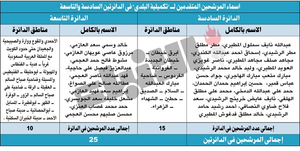 آخر موعد للترشح لـ«تكميلية البلدي» اليوم.. و194 لجنة أصلية وفرعية بالدائرتين السادسة والتاسعة