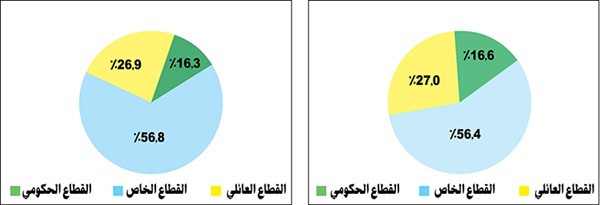 4.7 % زيادة في سوق العمل إلى 2.13 مليون مواطن ومقيم