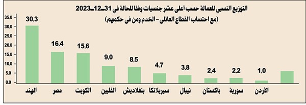 4.7 % زيادة في سوق العمل إلى 2.13 مليون مواطن ومقيم