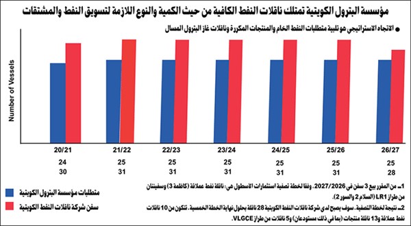 الكويت تبيع 3 ناقلات نفط.. ليبلغ الأسطول 28 ناقلة في 2027/2026