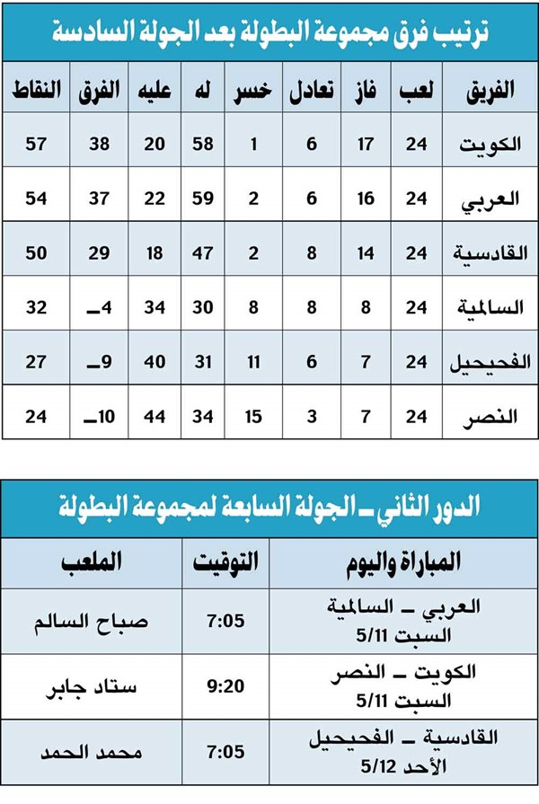 الكويت.. يهزم الظروف الجولة السادسة - مجموعة البطولة