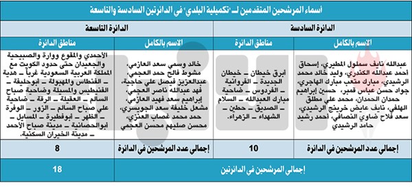 18 مرشحاً يخوضون الانتخابات التكميلية لـ «البلدي» في الدائرتين السادسة والتاسعة 18 الجاري