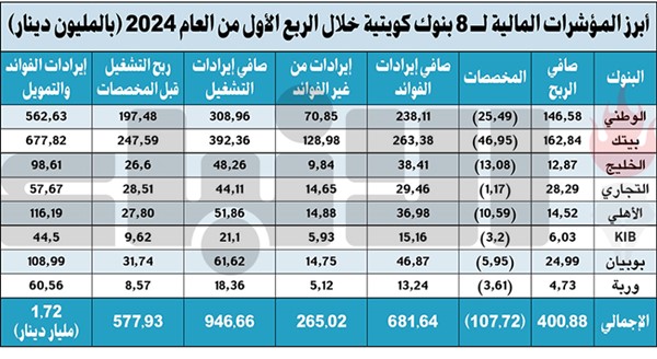 نتائج البنوك الكويتية بالربع الأول.. الأفضل والأعلى تاريخياً