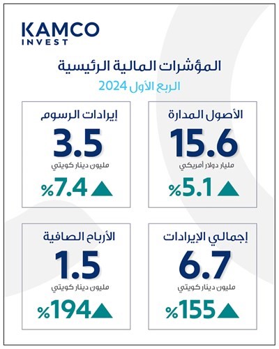 1.5 مليون دينار أرباح «كامكو إنفست» بالربع الأول